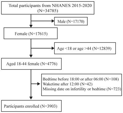 Association between bedtime and female infertility: a secondary analysis from a cross-sectional study